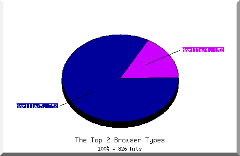 Browser chart
