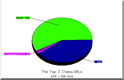 Files chart