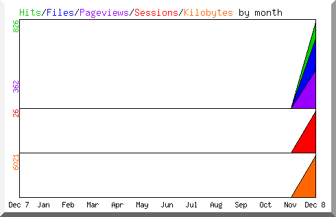 Hits by Month