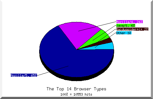 Browser chart