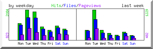 Load by weekday