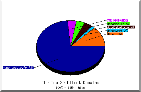 Domain chart