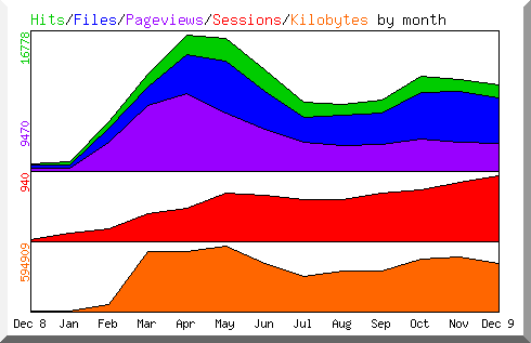 Hits by Month