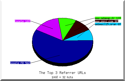 Referrer chart