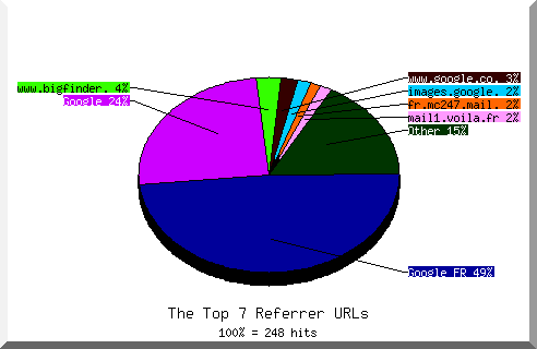 Referrer chart