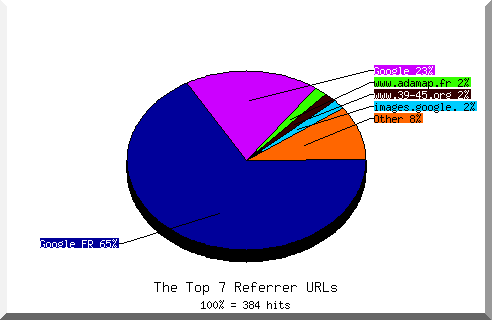 Referrer chart