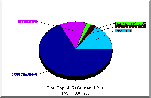 Referrer chart