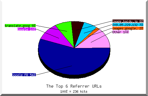 Referrer chart
