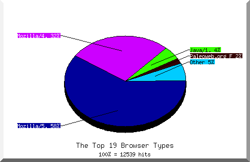 Browser chart