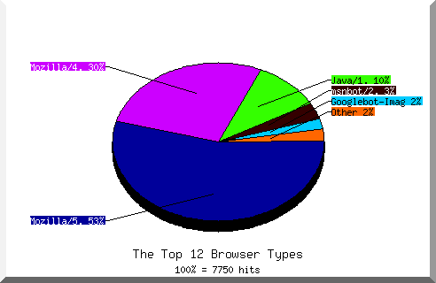 Browser chart