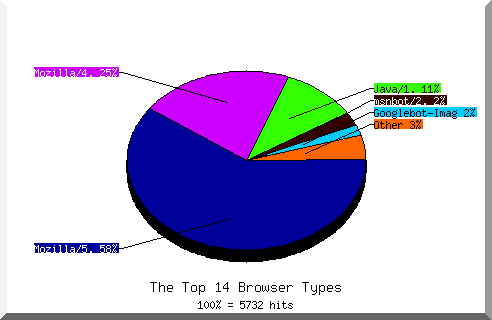 Browser chart