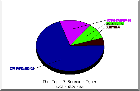 Browser chart