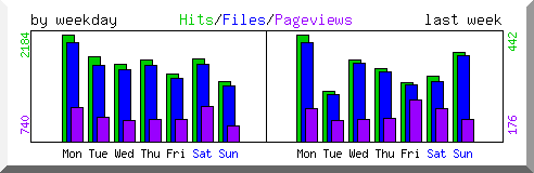 Load by weekday