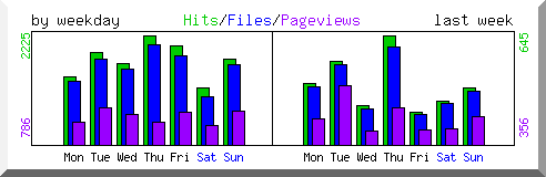 Load by weekday