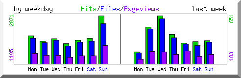 Load by weekday