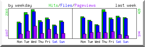 Load by weekday