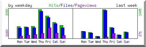 Load by weekday