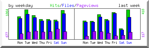 Load by weekday