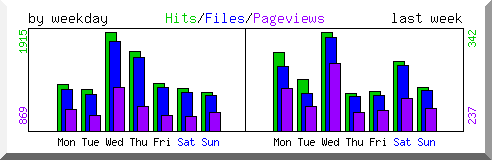 Load by weekday
