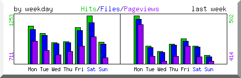 Load by weekday