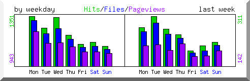 Load by weekday