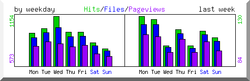 Load by weekday