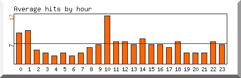Load by hour