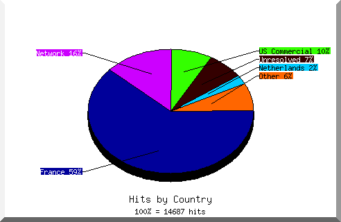 Country chart