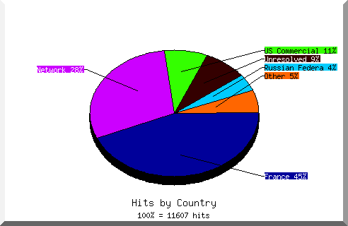 Country chart