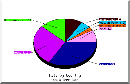 Country chart