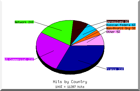 Country chart