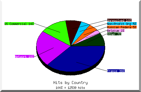 Country chart