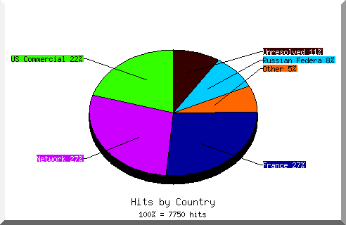Country chart