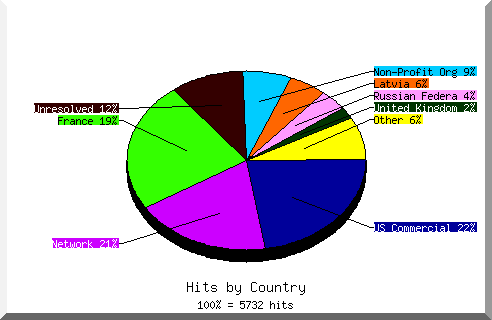 Country chart