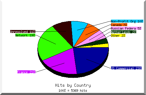 Country chart