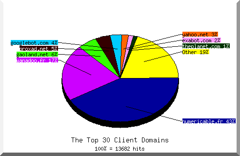 Domain chart
