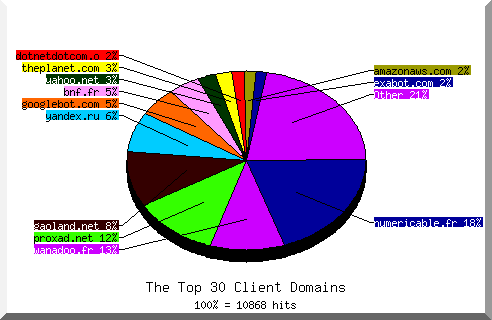 Domain chart
