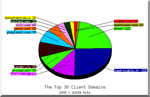 Domain chart