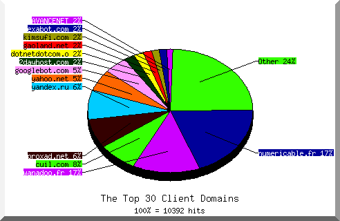 Domain chart