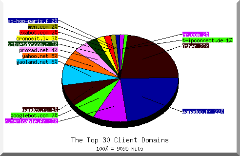 Domain chart