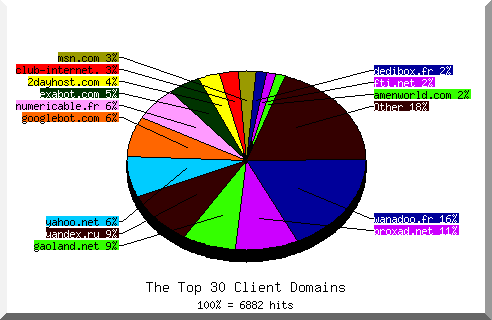 Domain chart