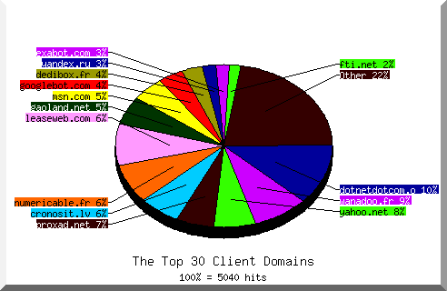 Domain chart