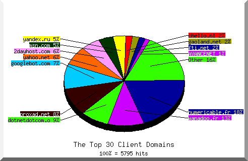 Domain chart