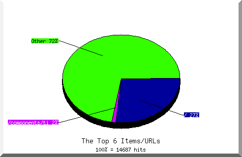 Files chart