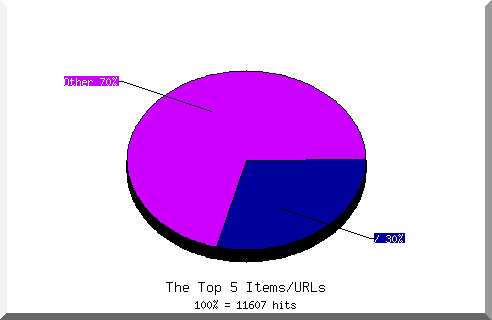 Files chart