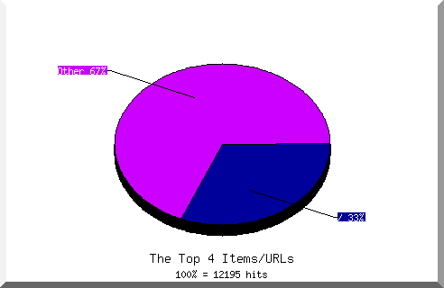 Files chart