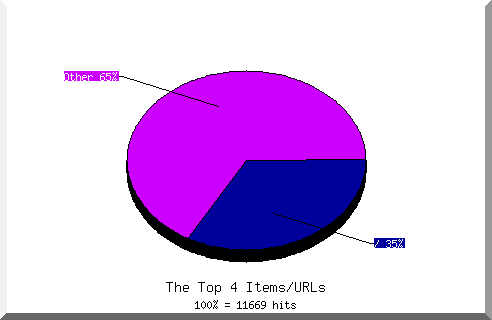 Files chart