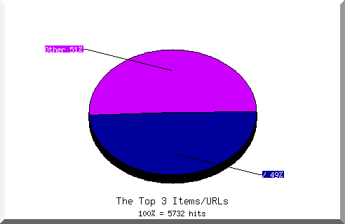 Files chart