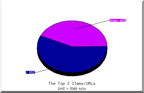 Files chart
