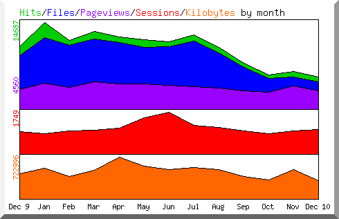 Hits by Month